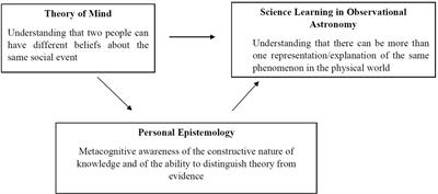 Frontiers | Theory Of Mind, Personal Epistemology, And Science Learning ...